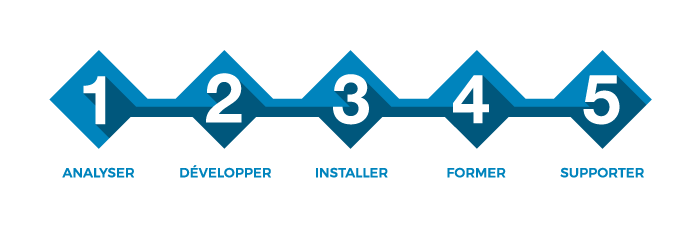 CYB-12345-bleu Conception et développement de logiciels